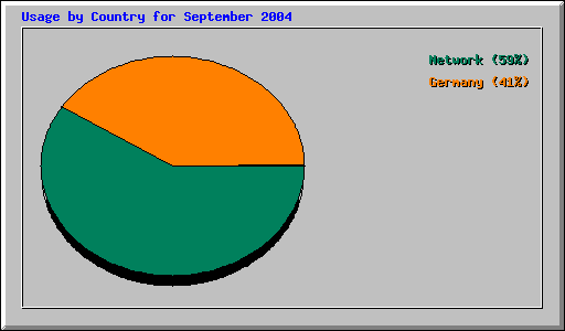 Usage by Country for September 2004