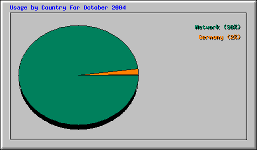 Usage by Country for October 2004