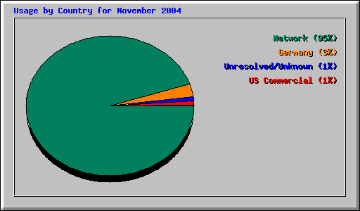 Usage by Country for November 2004