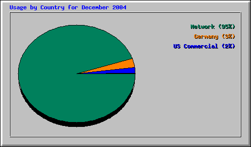 Usage by Country for December 2004