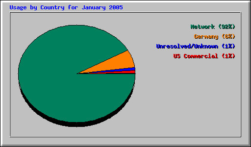 Usage by Country for January 2005