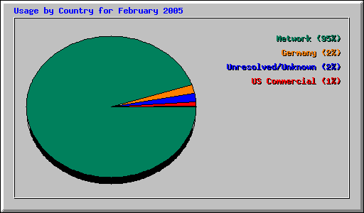 Usage by Country for February 2005