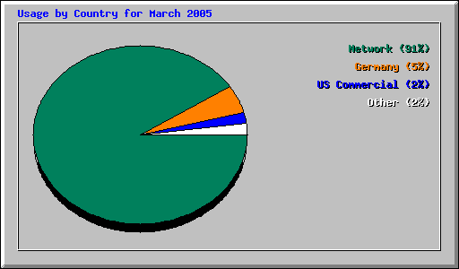 Usage by Country for March 2005