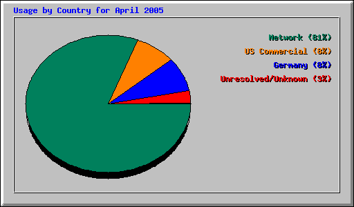 Usage by Country for April 2005