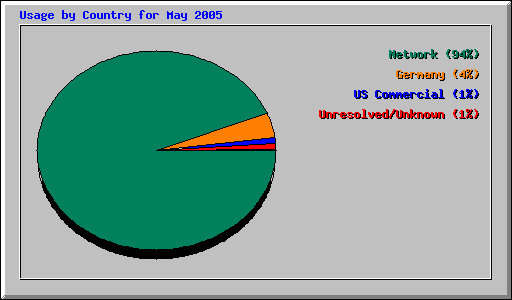 Usage by Country for May 2005