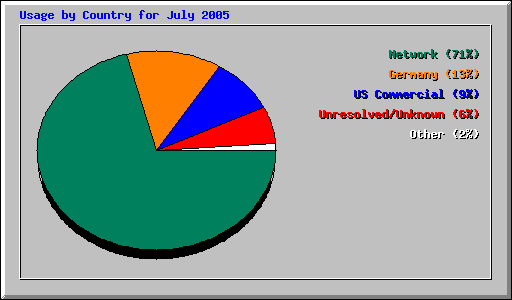 Usage by Country for July 2005