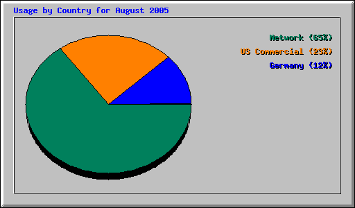 Usage by Country for August 2005