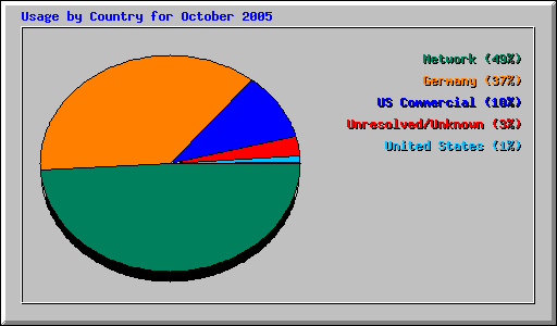 Usage by Country for October 2005