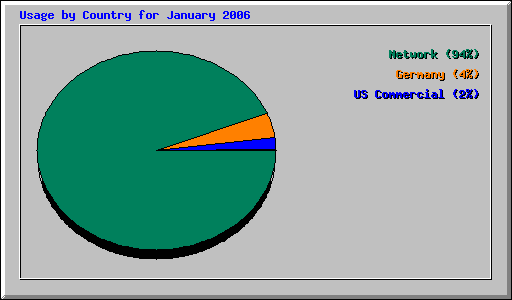 Usage by Country for January 2006