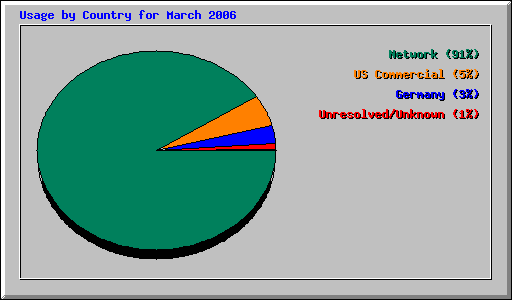 Usage by Country for March 2006