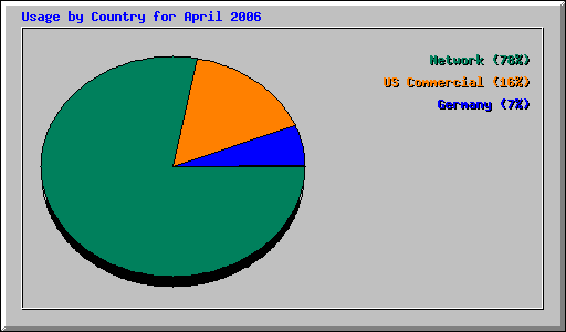 Usage by Country for April 2006