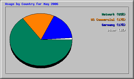 Usage by Country for May 2006