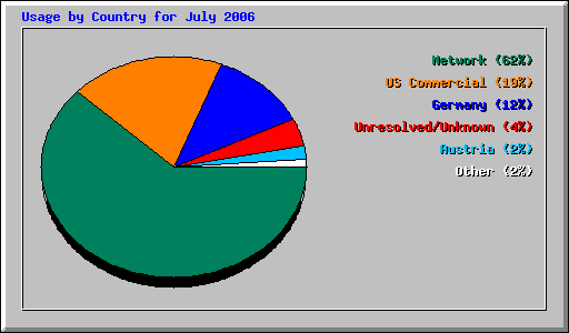 Usage by Country for July 2006