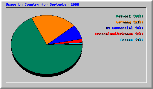 Usage by Country for September 2006