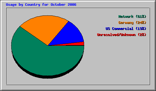 Usage by Country for October 2006