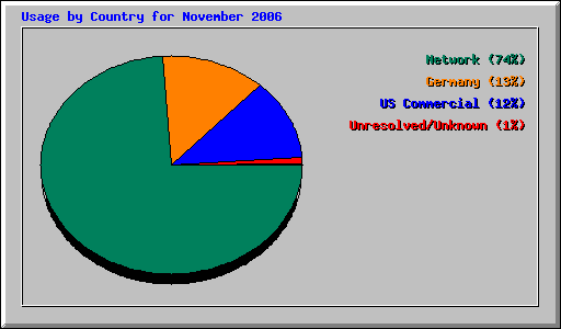 Usage by Country for November 2006