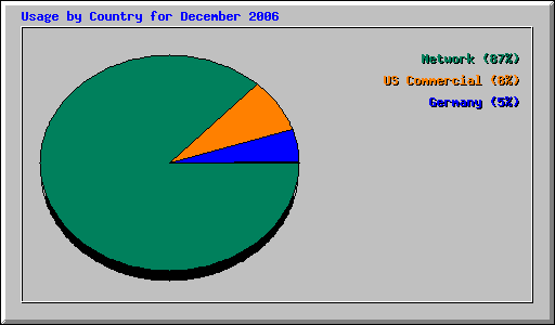 Usage by Country for December 2006