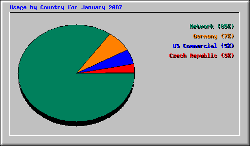 Usage by Country for January 2007