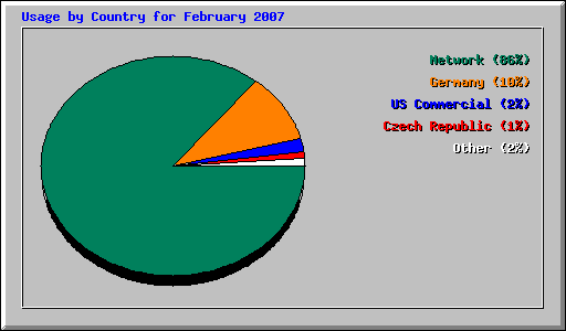 Usage by Country for February 2007