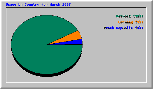 Usage by Country for March 2007