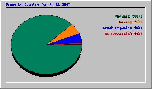 Usage by Country for April 2007