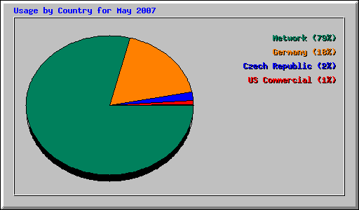 Usage by Country for May 2007