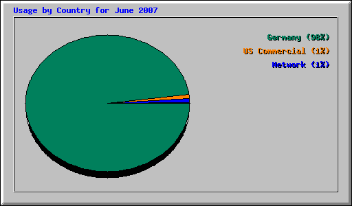 Usage by Country for June 2007