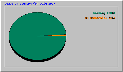 Usage by Country for July 2007