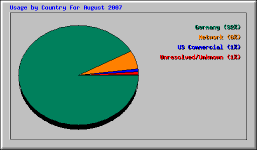 Usage by Country for August 2007