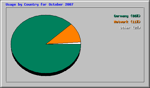 Usage by Country for October 2007