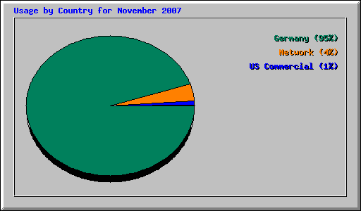 Usage by Country for November 2007