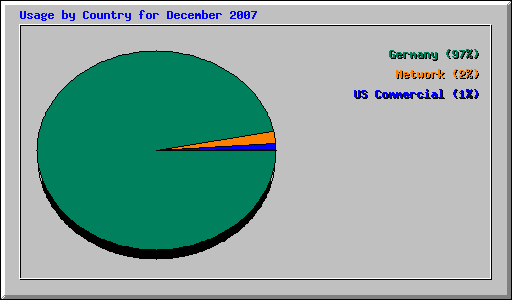 Usage by Country for December 2007