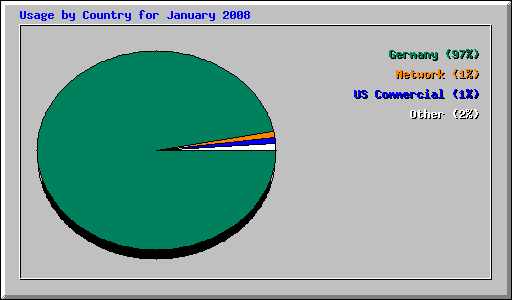 Usage by Country for January 2008