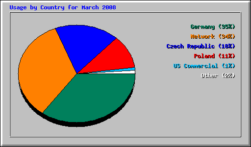 Usage by Country for March 2008