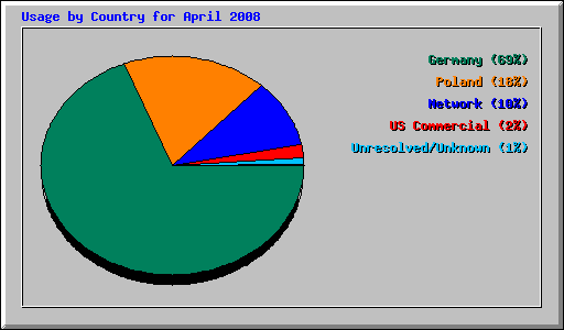 Usage by Country for April 2008