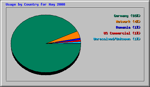 Usage by Country for May 2008