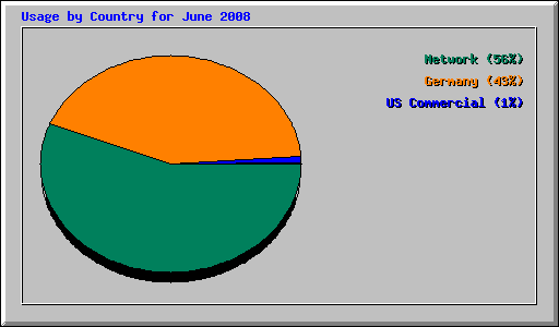 Usage by Country for June 2008