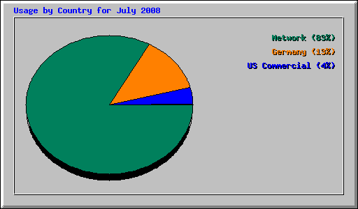 Usage by Country for July 2008