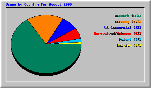 Usage by Country for August 2008