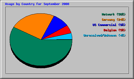 Usage by Country for September 2008