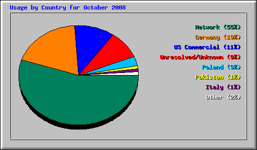 Usage by Country for October 2008