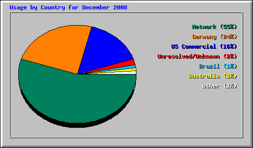 Usage by Country for December 2008