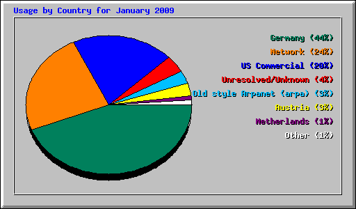 Usage by Country for January 2009