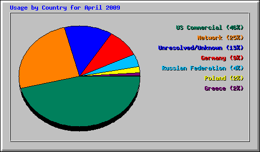 Usage by Country for April 2009