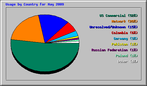 Usage by Country for May 2009