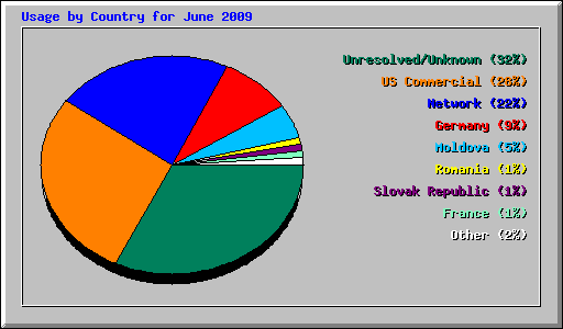 Usage by Country for June 2009