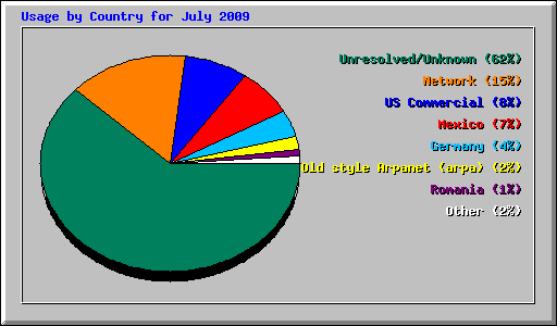 Usage by Country for July 2009