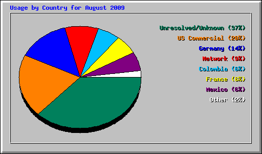 Usage by Country for August 2009