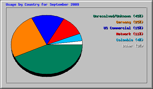 Usage by Country for September 2009