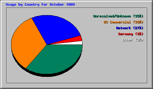 Usage by Country for October 2009